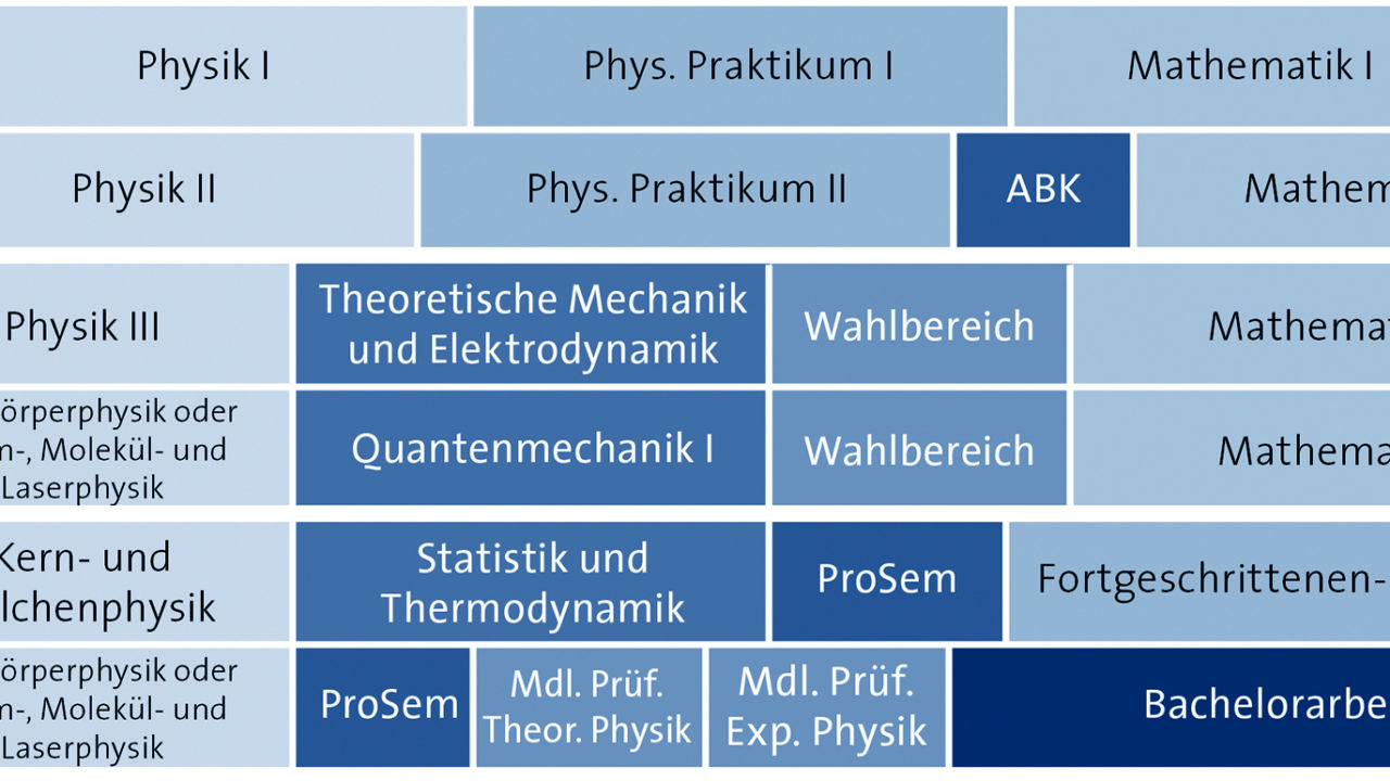 Physik Studieren An Der Uni Hamburg - MIN Studieren